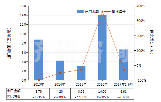 2013-2017年6月中國(guó)人造纖維廢料(包括落綿、廢紗及回收纖維)(HS55052000)出口總額及增速統(tǒng)計(jì)